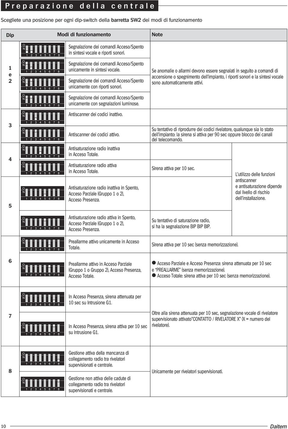 Se anomalie o allarmi devono essere segnalati in seguito a comandi di accensione o spegnimento dell impianto, i riporti sonori e la sintesi vocale sono automaticamente attivi.