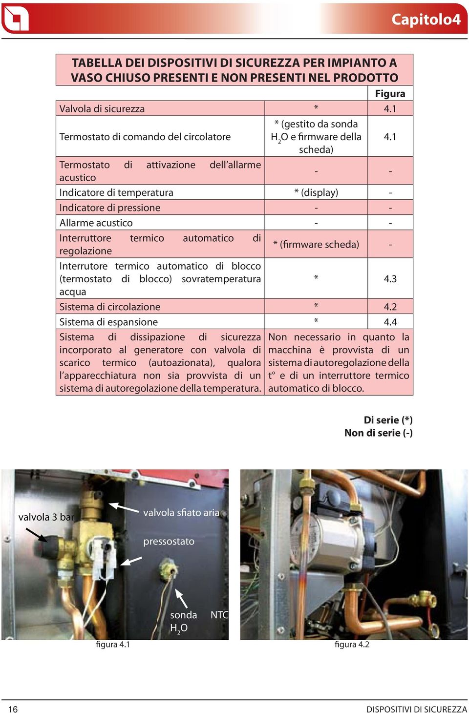 1 scheda) Termostato di attivazione dell allarme acustico - - Indicatore di temperatura * (display) - Indicatore di pressione - - Allarme acustico - - Interruttore termico automatico di regolazione *