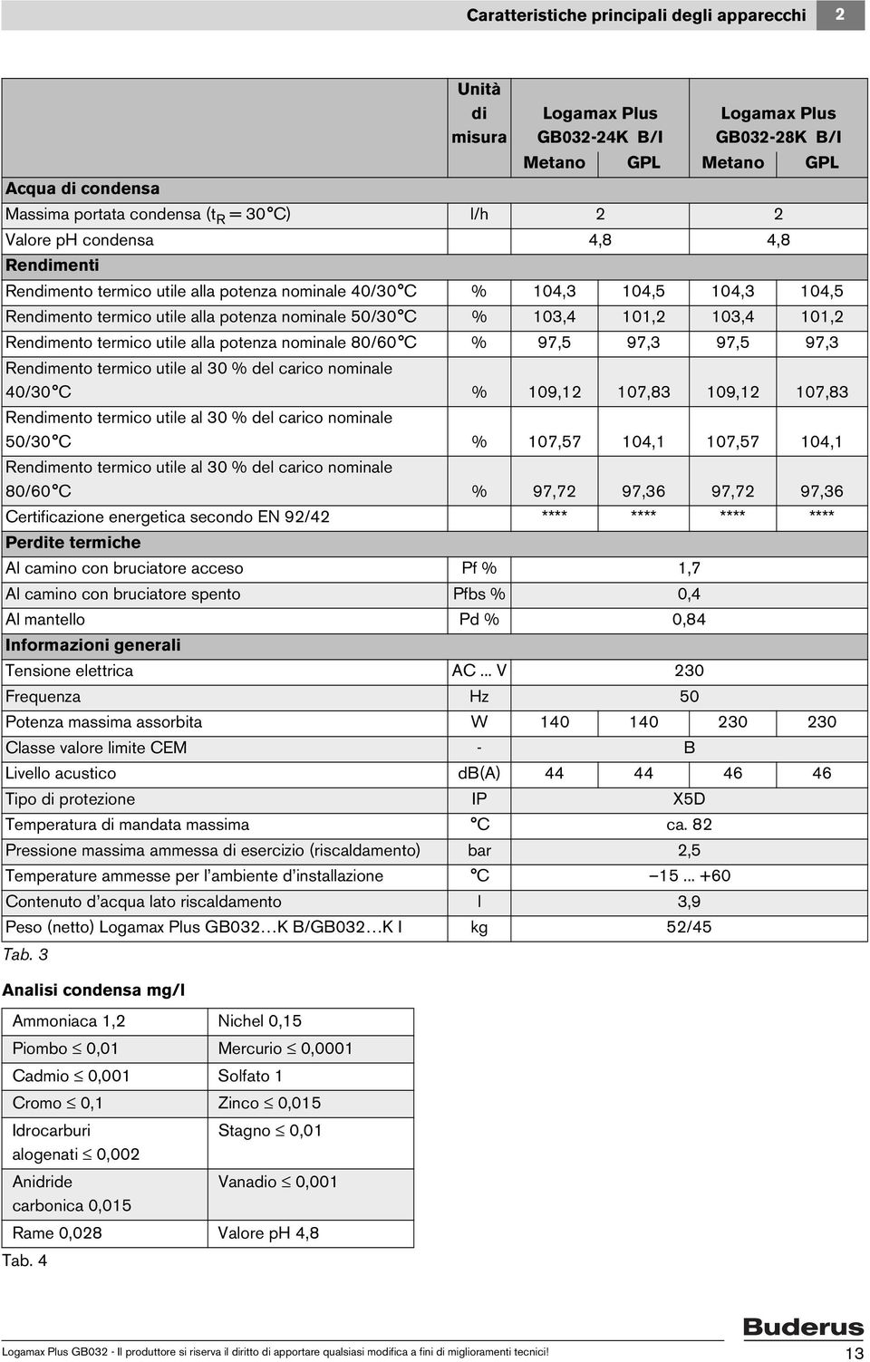 Rendimento termico utile al 30 % del carico nominale 40/30 C % 109,12 107,83 109,12 107,83 Rendimento termico utile al 30 % del carico nominale 50/30 C % 107,57 104,1 107,57 104,1 Rendimento termico