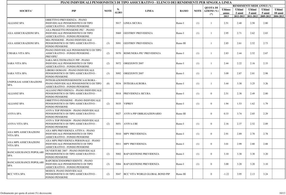 73 CHIARA VITA PIANO ASSICURATIVO - - (2) 5070 REMUNERA PIU' PREVIDENZA Ramo I (1) 1 2.83 2.44 2.52 2.67 PREVIPIU' SARA VITA SARA MULTISTRATEGY PIP - PIANO (2) 5072 ORIZZONTI 2007 Ramo I (1) 1 2.44 2.22 2.