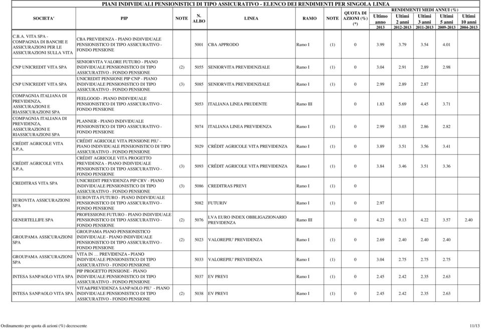 DI PREVIDENZA, ASSICURAZIONI E RIASSICURAZIONI CREDITRAS VITA EUROVITA ASSICURAZIONI GENERTELLIFE GROUPAMA ASSICURAZIONI GROUPAMA ASSICURAZIONI INTESA SANPAOLO VITA INTESA SANPAOLO VITA CBA