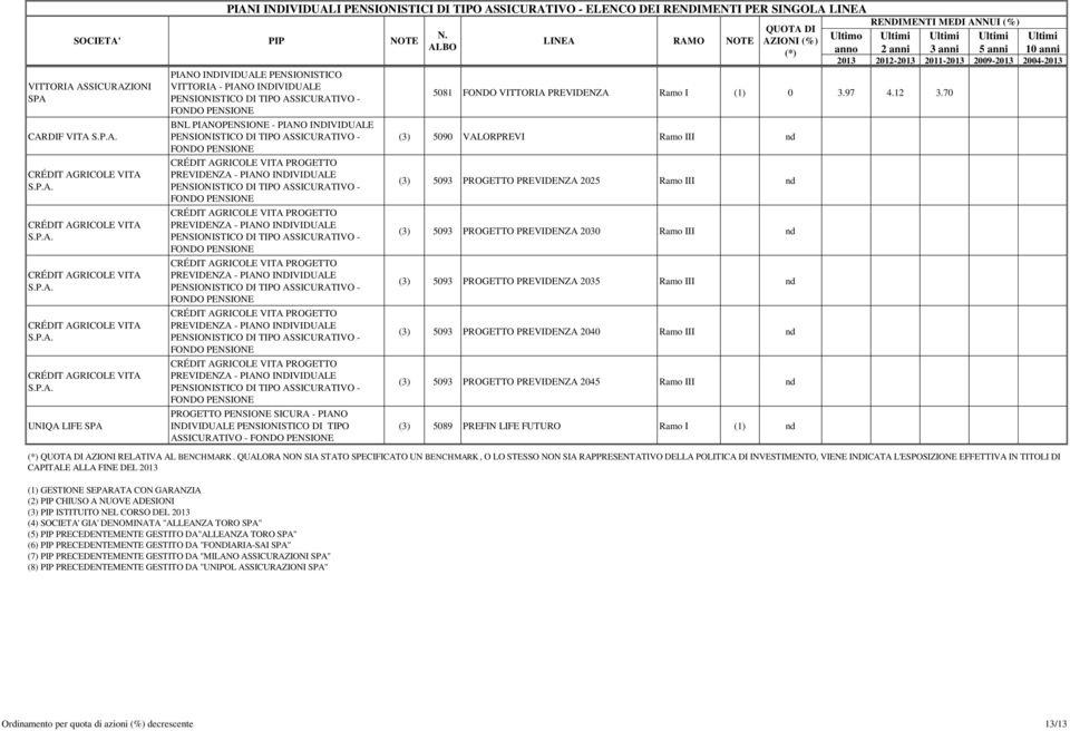 (1) GESTIONE SEPARATA CON GARANZIA (2) PIP CHIUSO A NUOVE ADESIONI (3) PIP ISTITUITO NEL CORSO DEL 2013 (4) SOCIETA' GIA' DENOMINATA "ALLEANZA TORO " (5) PIP PRECEDENTEMENTE GESTITO DA"ALLEANZA TORO