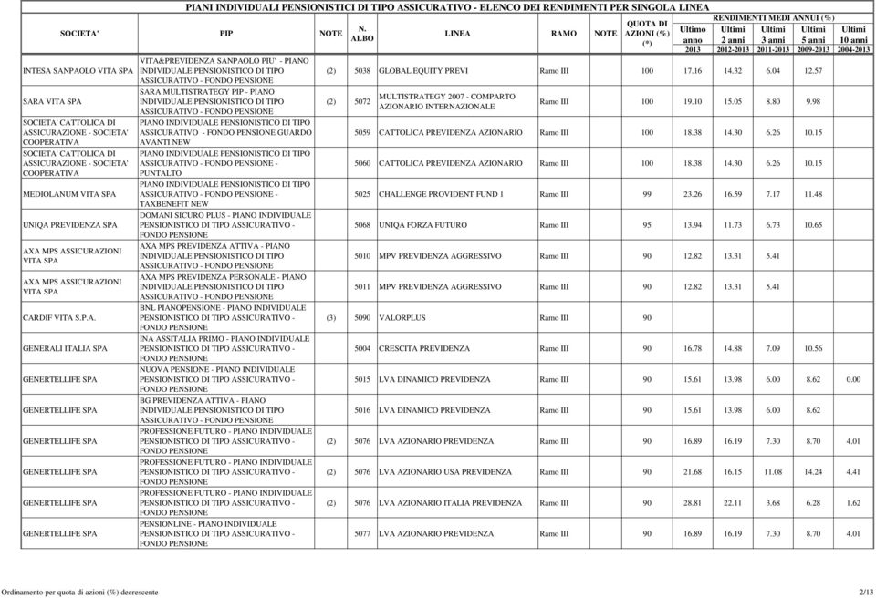 98 SOCIETA' CATTOLICA DI ASSICURAZIONE - SOCIETA' COOPERATIVA SOCIETA' CATTOLICA DI ASSICURAZIONE - SOCIETA' COOPERATIVA MEDIOLANUM VITA UNIQA PREVIDENZA AXA MPS ASSICURAZIONI VITA AXA MPS