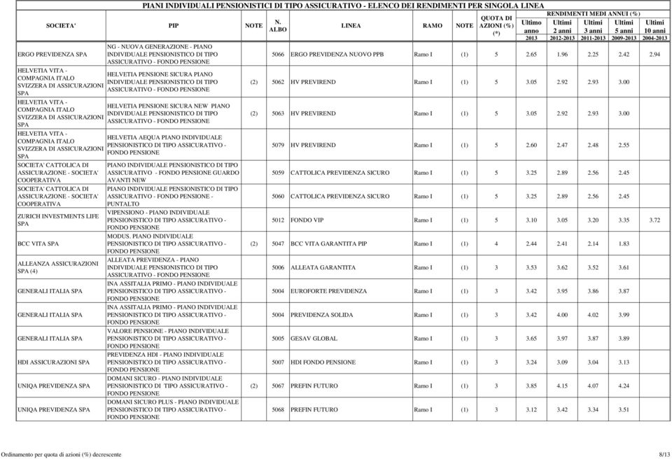 00 HELVETIA VITA - HELVETIA PENSIONE SICURA NEW PIANO COMPAGNIA ITALO SVIZZERA DI ASSICURAZIONI ASSICURATIVO - (2) 5063 HV PREVIREND Ramo I (1) 5 3.05 2.92 2.93 3.