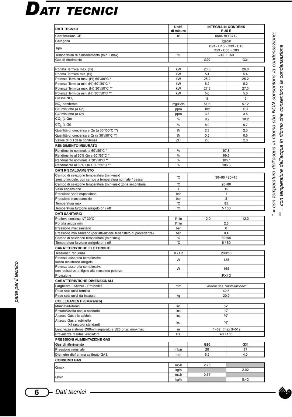 (Hi) 60 /80 C * kw 5. 2 5. 2 Potenza Termica max. (Hi) 30 /50 C ** kw 27. 3 27. 3 Potenza Termica min. (Hi) 30 /50 C ** kw 5. 6 5. 6 Classe NOX 5 5 NO X ponderato mg/kwh 51. 6 57.