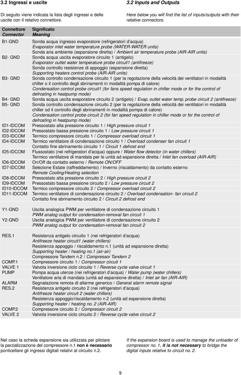 Connettore Connector Significato Meaning B1-GND Sonda acqua ingresso evaporatore (refrigeratori d acqua) Evaporator inlet water temperature probe (WATER-WATER units) Sonda aria ambiente (espansione