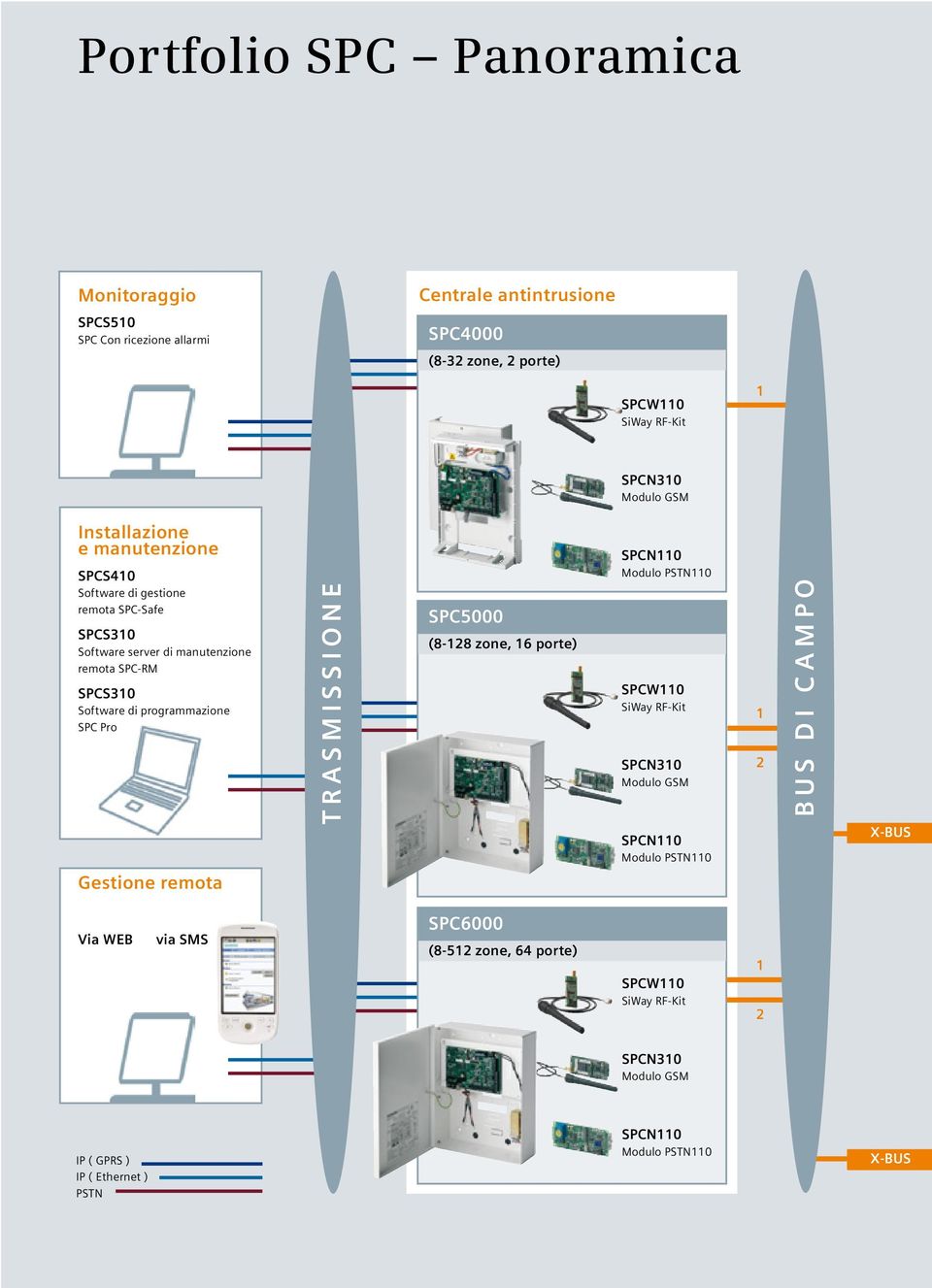 Pro Gestione remota T R A S M I S S I O N E SPC5000 (8-128 zone, 16 porte) SPCN110 Modulo PSTN110 SPCW110 SiWay RF-Kit SPCN310 Modulo GSM SPCN110 Modulo PSTN110 1 2 B U