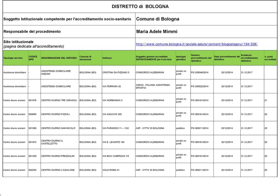 it/sociale-salute/content/blogcategory/134/338/ Tipologia servizio Assistenza domiciliare - ASSISTENZA DOMICILIARE ANZIANI BOLOGNA (BO) CRISTINA DA PIZZANO 5 CONSORZIO ALDEBARAN PG 358548/2014