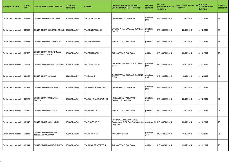 12.2017 16 Centro anziani S02565 CENTRO DIURNO CARDINALE GIACOMO LERCARO BOLOGNA (BO) VIA BERTOCCHI 12 ASP - CITTA' DI BOLOGNA pubblico PG 360211/2014 23/12/2014 31.12.2017 20 Centro anziani S03126 CENTRO DIURNO VIRGO FIDELIS BOLOGNA (BO) VIA CAMPANA 57 PG 360155/2014 18/12/2014 31.