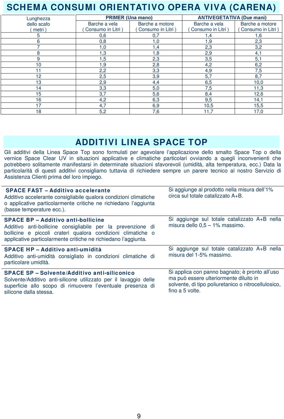 3,9 5,7 8,7 13 2,9 4,4 6,5 10,0 14 3,3 5,0 7,5 11,3 15 3,7 5,6 8,4 12,6 16 4,2 6,3 9,5 14,1 17 4,7 6,9 10,5 15,5 18 5,2 7,6 11,7 17,0 ADDITIVI LINEA SPACE TOP Gli additivi della Linea Space Top sono