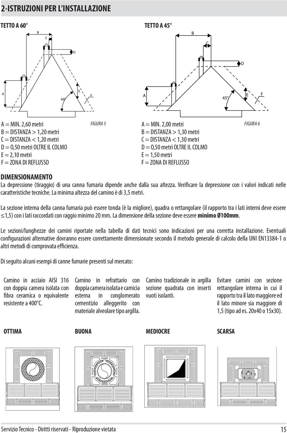 2,00 metri B = DISTANZA > 1,30 metri C = DISTANZA < 1,30 metri D = O,50 metri OLTRE IL COLMO E = 1,50 metri F = ZONA DI REFLUSSO FIGURA 6 DIMENSIONAMENTO La depressione (tiraggio) di una canna