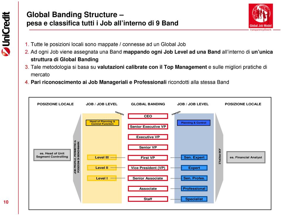 Tale metodologia si basa su valutazioni calibrate con il Top Management e sulle migliori pratiche di mercato 4.