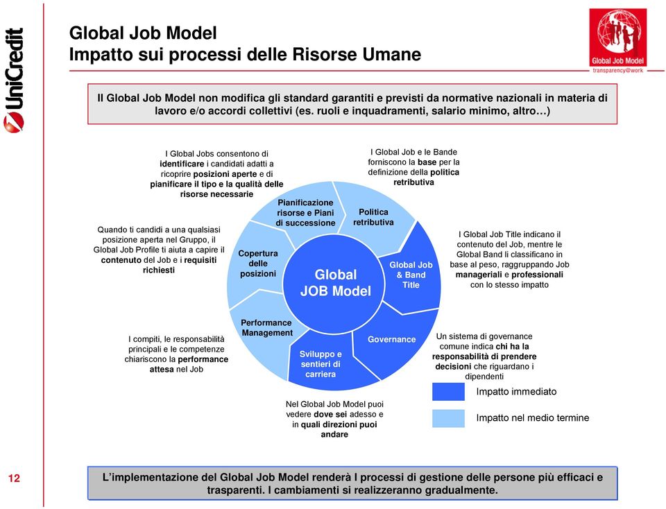 Quando ti candidi a una qualsiasi posizione aperta nel Gruppo, il Global Job Profile ti aiuta a capire il contenuto del Job e i requisiti richiesti Succession Copertura Planning delle posizioni