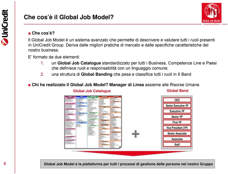 un Global Job Catalogue standardizzato per tutti i Business, Competence Line e Paesi che definisce ruoli e responsabilità con un linguaggio comune; 2.