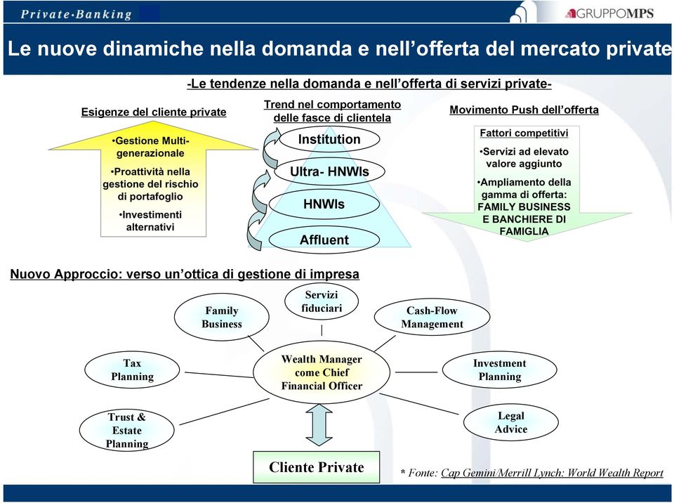 competitivi Servizi ad elevato valore aggiunto Ampliamento della gamma di offerta: FAMILY BUSINESS E BANCHIERE DI FAMIGLIA Nuovo Approccio: verso un ottica di gestione di impresa Family Business