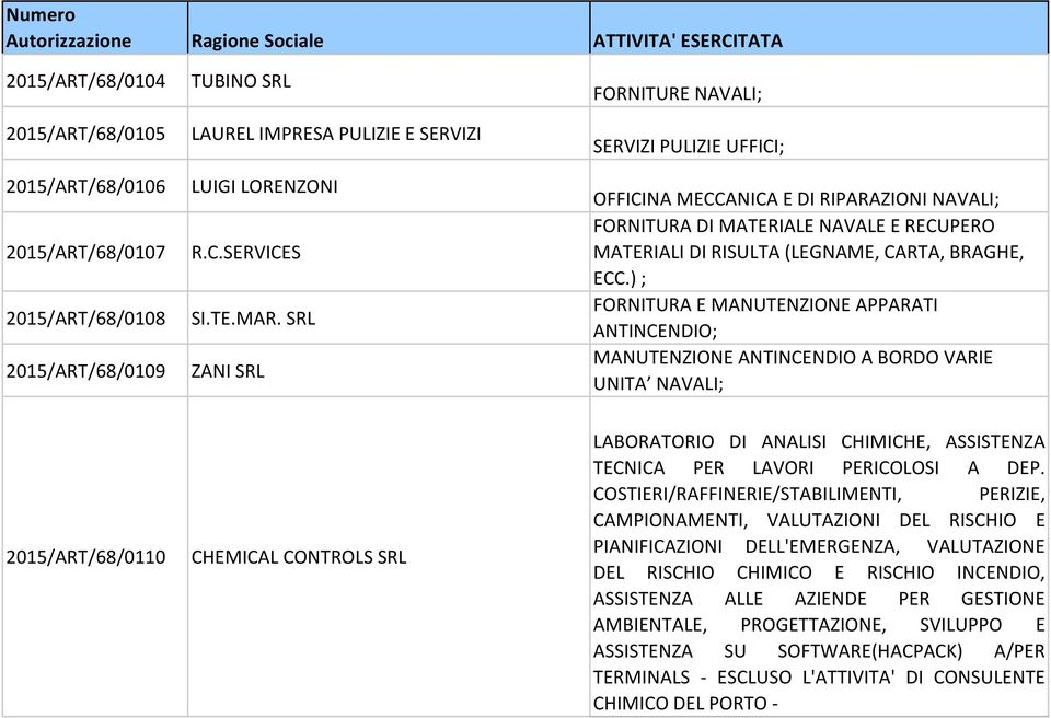 ) ; FORNITURA E MANUTENZIONE APPARATI ANTINCENDIO; MANUTENZIONE ANTINCENDIO A BORDO VARIE UNITA NAVALI; 2015/ART/68/0110 CHEMICAL CONTROLS SRL LABORATORIO DI ANALISI CHIMICHE, ASSISTENZA TECNICA PER