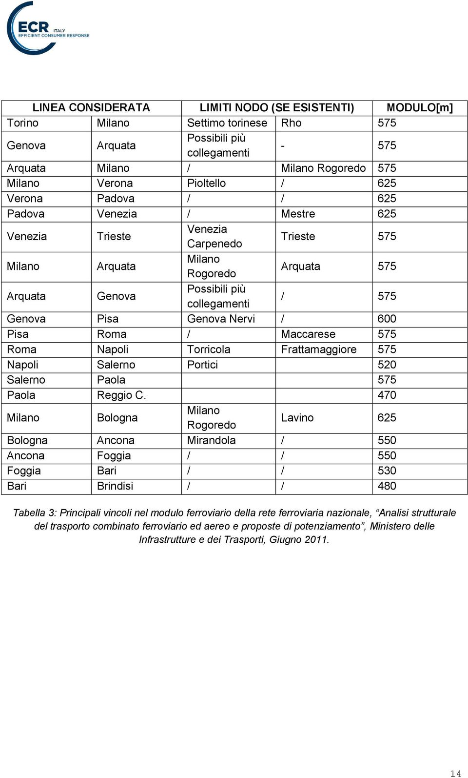 575 Genova Pisa Genova Nervi / 600 Pisa Roma / Maccarese 575 Roma Napoli Torricola Frattamaggiore 575 Napoli Salerno Portici 520 Salerno Paola 575 Paola Reggio C.