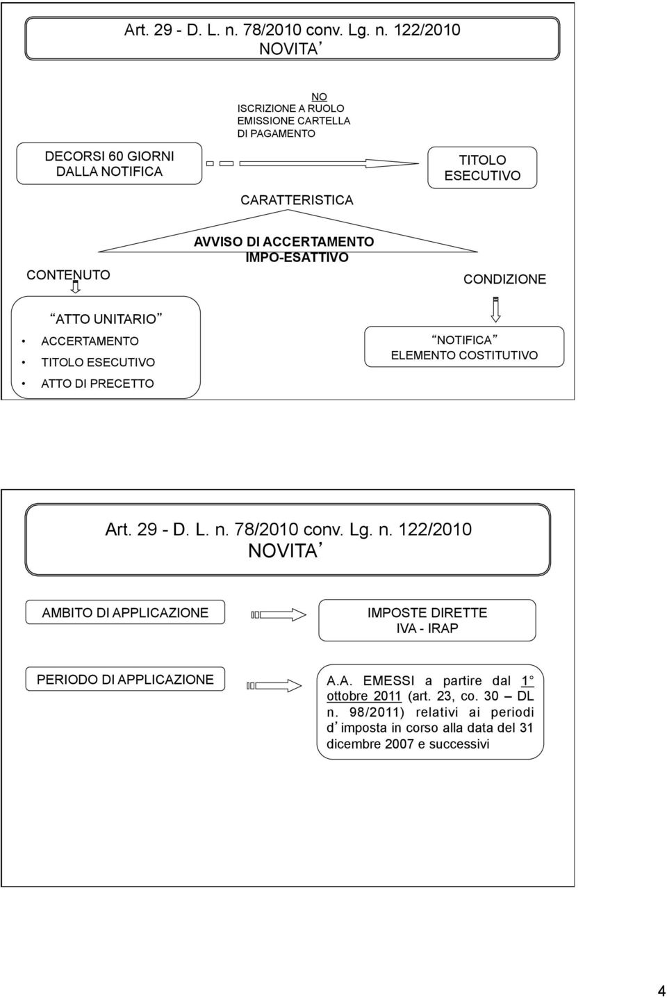 122/2010 NOVITA NO ISCRIZIONE A RUOLO EMISSIONE CARTELLA DI PAGAMENTO DECORSI 60 GIORNI DALLA NOTIFICA CARATTERISTICA TITOLO ESECUTIVO CONTENUTO AVVISO