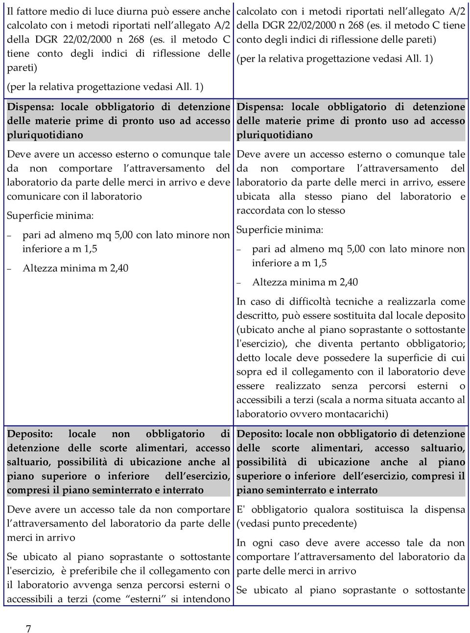 1) Dispensa: locale obbligatorio di detenzione delle materie prime di pronto uso ad accesso pluriquotidiano Deve avere un accesso esterno o comunque tale da non comportare l attraversamento del