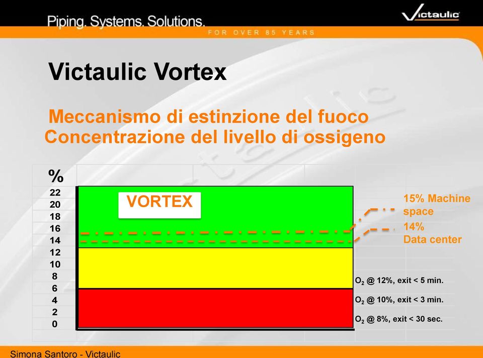 10 8 6 4 2 0 VORTEX 15% Machine space 14% Data center O 2 @