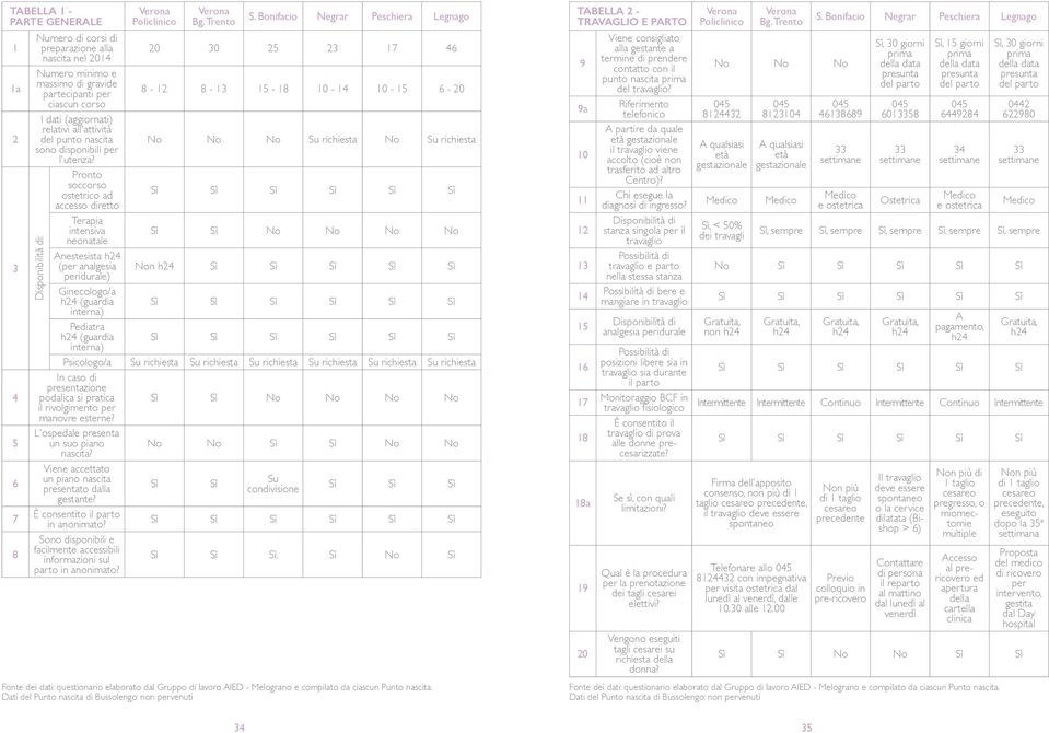 Pronto soccorso ostetrico ad accesso diretto Terapia intensiva neonatale Anestesista h24 3 (per analgesia peridurale) Ginecologo/a h24 (guardia interna) Pediatra h24 (guardia interna) 4 5 6 7 8