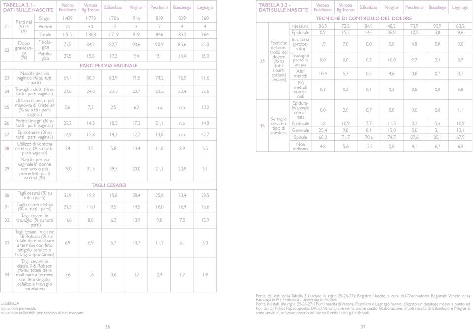 Utilizzo di una o più manovre di Kristeller (% su tutti i parti vaginali) Perinei integri (% su tutti i parti vaginali) Episiotomie (% su tutti i parti vaginali) Utilizzo di ventosa ostetrica (% su