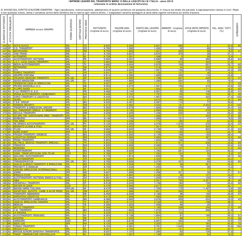 689 93 269 36,6 64 451 AU L.C.T. LUIGI COZZA TRASPORTI SRL CT 9.684 2.080 1.448 313 404 21,5 452 AU BEDIN AUTOTRASPORTI SPA TV 9.682 3.454 2.970 130-257 35,7 60 453 SP SETRASPED SPA RA 9.674 1.199 1.