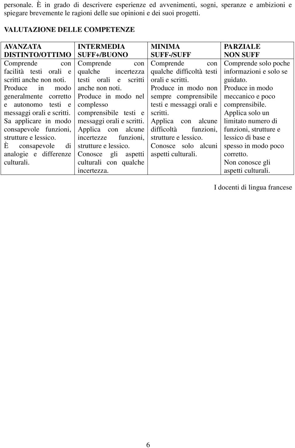 Produce in modo generalmente corretto e autonomo testi e messaggi orali e Sa applicare in modo consapevole funzioni, strutture e lessico. È consapevole di analogie e differenze culturali.