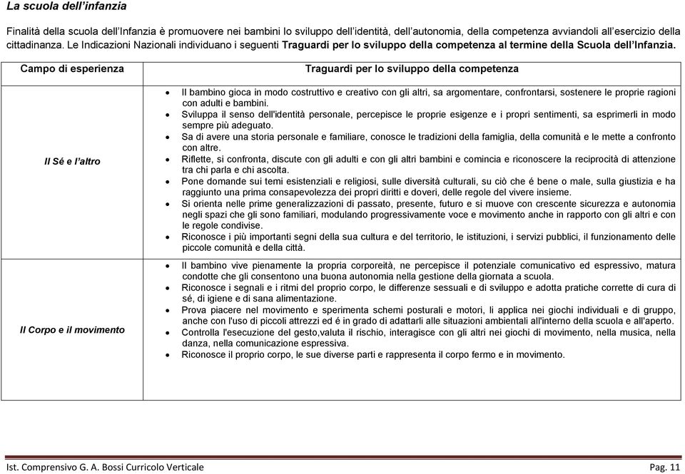 Campo di esperienza Il Sé e l altro Il Corpo e il movimento Traguardi per lo sviluppo della competenza Il bambino gioca in modo costruttivo e creativo con gli altri, sa argomentare, confrontarsi,