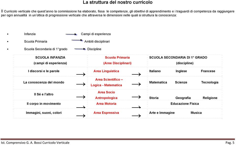 Secondaria di 1 grado Discipline SCUOLA INFANZIA (campi di esperienza) I discorsi e le parole Area La conoscenza del mondo Il Sé e l altro Il corpo in movimento Immagini, suoni, colori Area Area