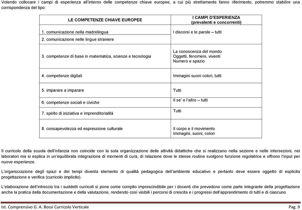 competenze di base in matematica, scienze e tecnologia La conoscenza del mondo Oggetti, fenomeni, viventi Numero e spazio 4. competenze digitali Immagini suoni colori, tutti 5.