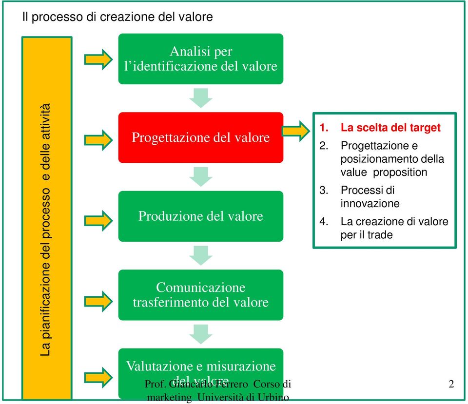 trasferimento del valore Valutazione e misurazione del valore 1. La scelta del target 2.
