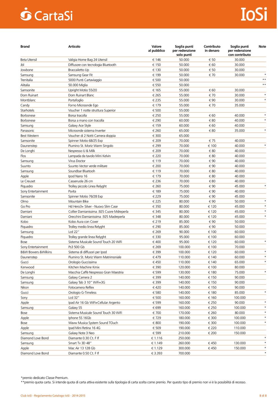 000 * Trenitalia 5000 Punti Cartaviaggio E 500 50.000 ** Alitalia 50.000 Miglia E 550 50.000 ** Samsonite Upright Motio 55/20 E 165 55.000 E 60 30.000 Dom Ruinart Dom Ruinart Blanc E 265 55.