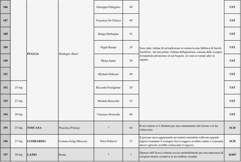 UST 191 Michele Pellicani 40 UST 192 25-lug Riccardo Postiglione 20 UST 193 27-lug Michele Bruscella 43 UST 194 29-lug Vincenzo Bruscella 66 UST 195 27-lug TOSCANA Pracchia (Pistoia)?