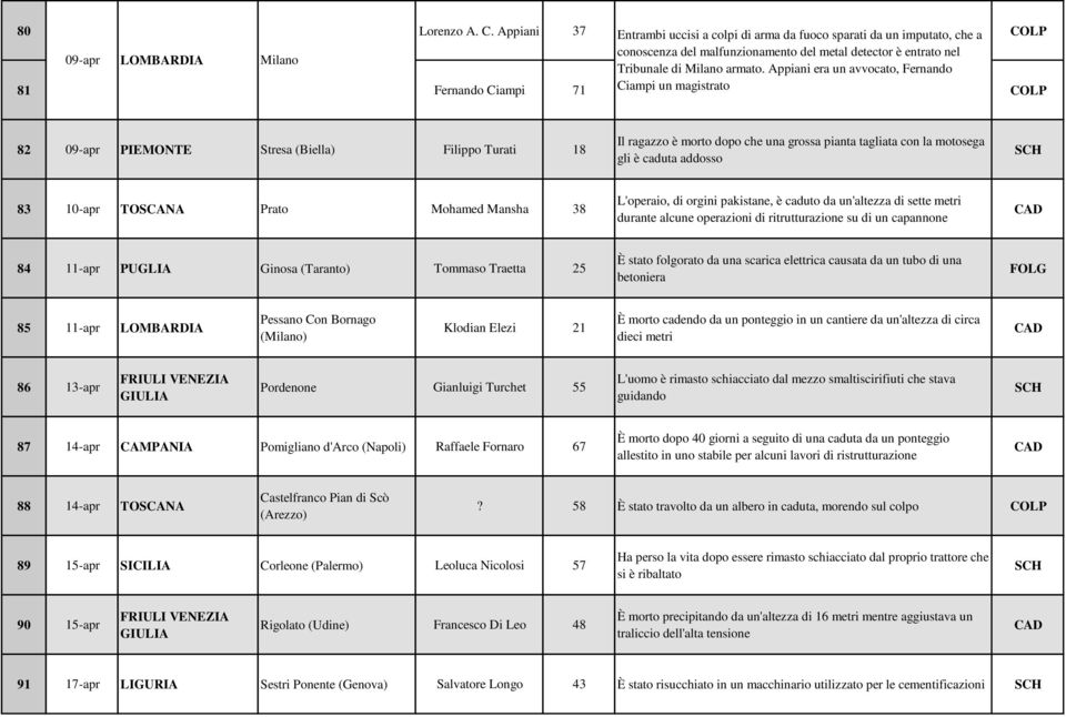 Appiani era un avvocato, Fernando 81 Fernando Ciampi 71 Ciampi un magistrato 82 09-apr PIEMONTE Stresa (Biella) Filippo Turati 18 Il ragazzo è morto dopo che una grossa pianta tagliata con la