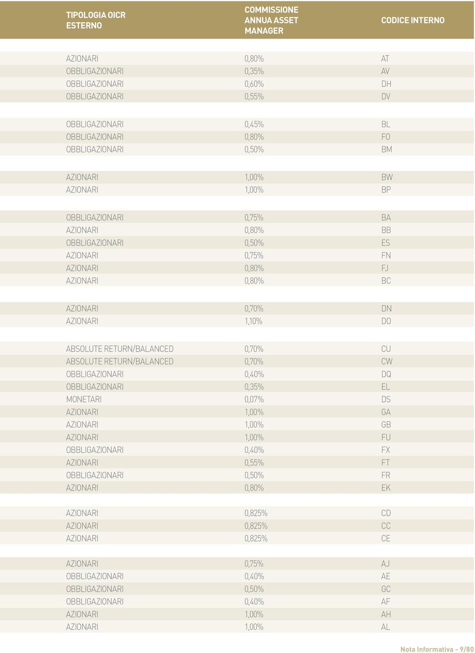 0,70% DN AZIONARI 1,10% DO ABSOLUTE RETURN/BALANCED 0,70% CU ABSOLUTE RETURN/BALANCED 0,70% CW OBBLIGAZIONARI 0,40% DQ OBBLIGAZIONARI 0,35% EL MONETARI 0,07% DS AZIONARI 1,00% GA AZIONARI 1,00% GB