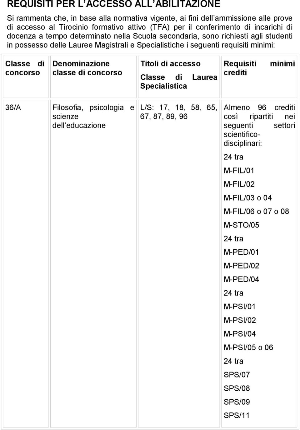 Denominazione classe di concorso Titoli di accesso Classe di Laurea Specialistica Requisiti minimi crediti 36/A Filosofia, psicologia e scienze dell educazione L/S: 17, 18, 58, 65, 67, 87, 89, 96