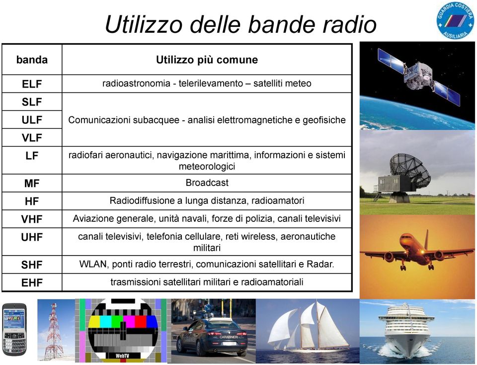 Broadcast Radiodiffusione a lunga distanza, radioamatori Aviazione generale, unità navali, forze di polizia, canali televisivi canali televisivi,