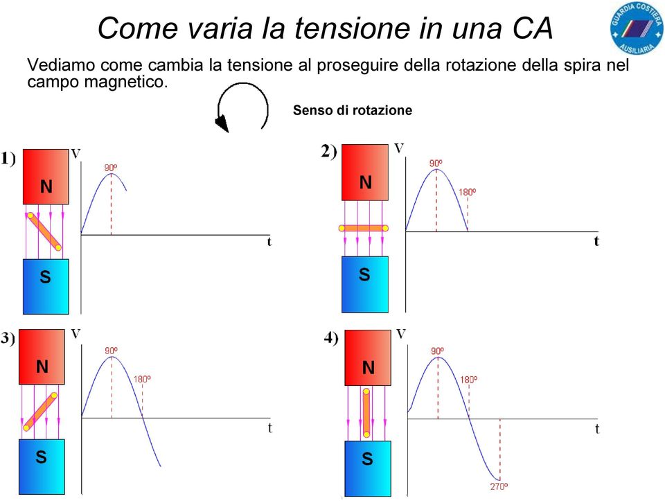 proseguire della rotazione della