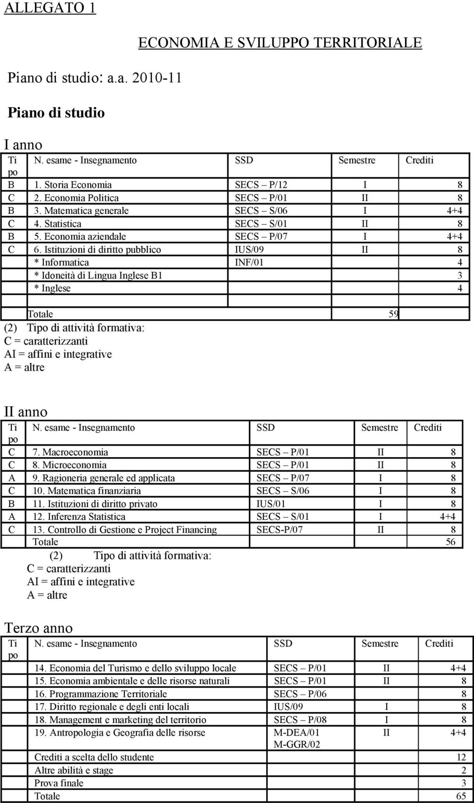 Istituzioni di diritto pubblico IUS/09 II 8 * Informatica INF/01 4 * Idoneità di Lingua Inglese B1 3 * Inglese 4 Totale 59 (2) Tipo di attività formativa: C = caratterizzanti AI = affini e