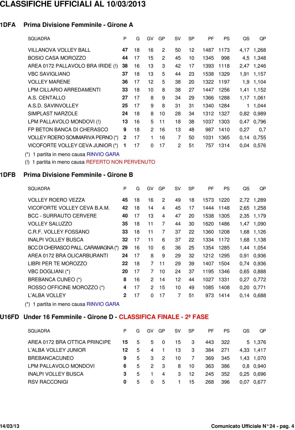 ) 38 16 13 3 42 17 1393 1118 2,47 1,246 VBC SAVIGLIANO 37 18 13 5 44 23 1538 1329 1,91 1,157 VOLLEY MARENE 36 17 12 5 38 20 1322 1197 1,9 1,104 LPM CILLARIO ARREDAMENTI 33 18 10 8 38 27 1447 1256