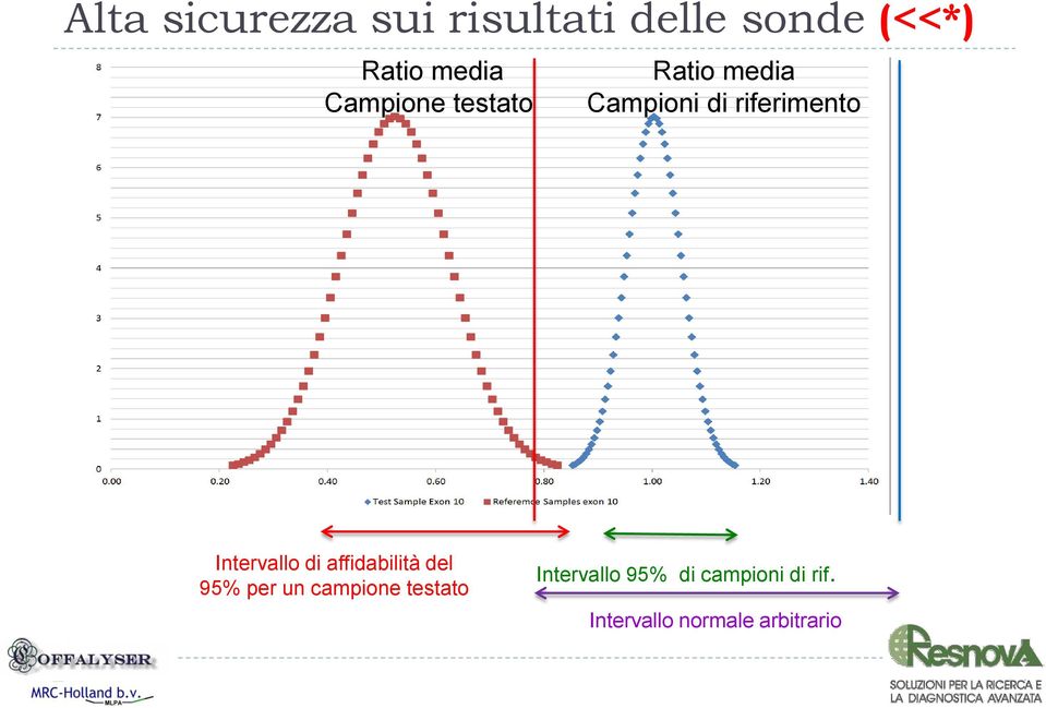 Intervallo di affidabilità del 95% per un campione testato