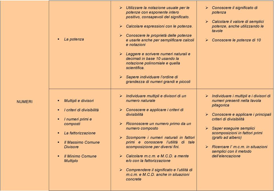 " Conoscere le potenze di 10 " Leggere e scrivere numeri naturali e decimali in base 10 usando la notazione polinomiale e quella scientifica.