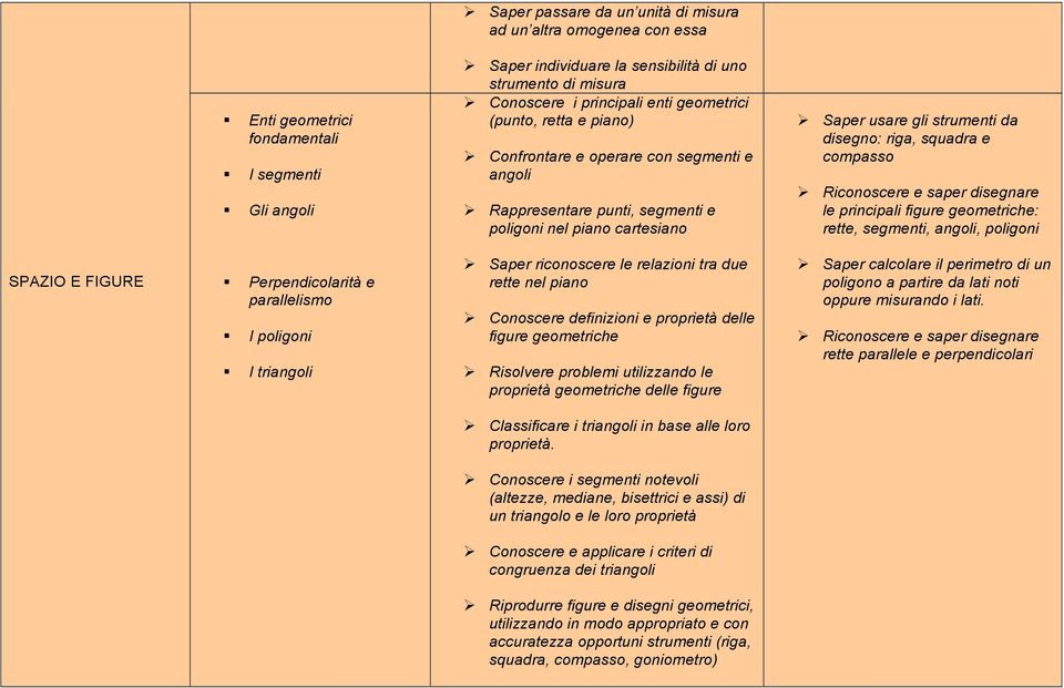 punti, segmenti e poligoni nel piano cartesiano " Saper usare gli strumenti da disegno: riga, squadra e compasso " Riconoscere e saper disegnare le principali figure geometriche: rette, segmenti,