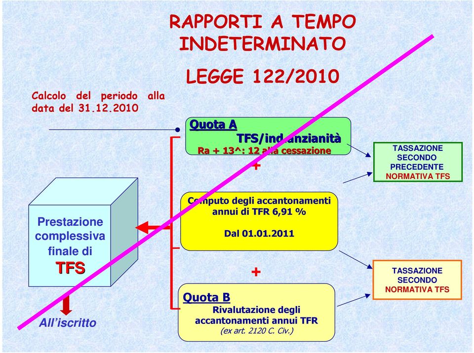 anzianità Ra + 13^: 12 alla cessazione + TASSAZIONE SECONDO PRECEDENTE NORMATIVA TFS Prestazione