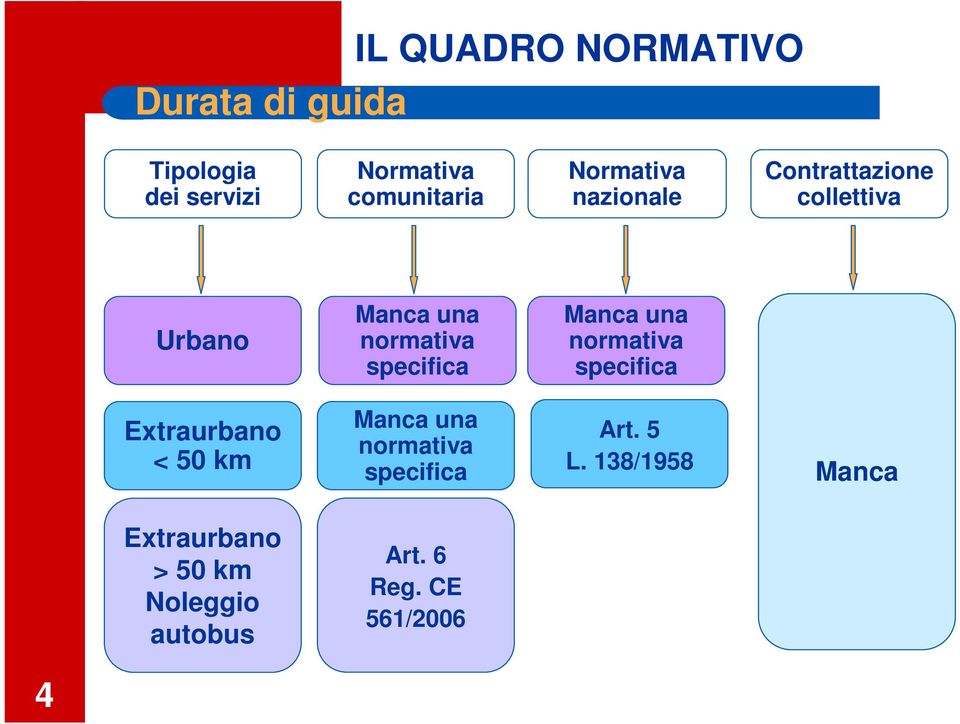 Manca una normativa specifica Extraurbano < 50 km Manca una normativa specifica