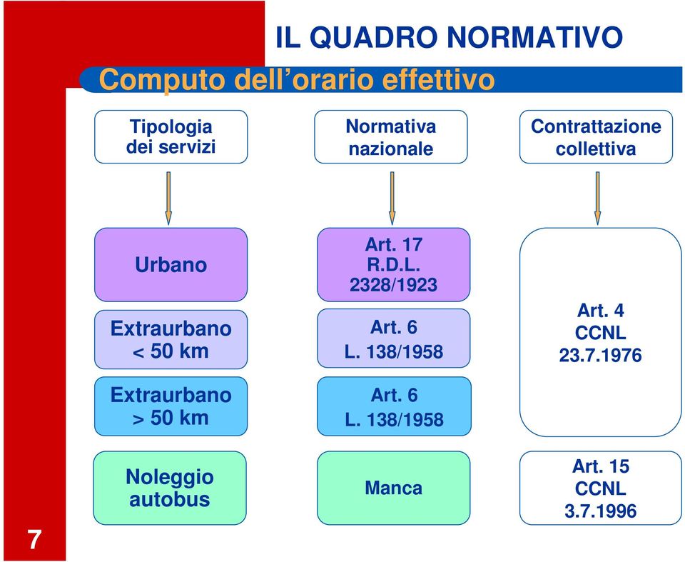 2328/1923 Extraurbano < 50 km Art. 6 L. 138/1958 Art. 4 CCNL 23.7.