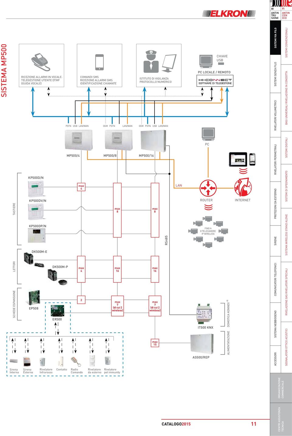 ISTITUTO DI VIGILANZA PROTOCOLLO NUMERICO PSTN USB LAN/WAN GSM PSTN LAN/WAN GSM PSTN USB LAN/WAN 2 max 7 (di cui 2 wireless) MP500/16 max 8 max 16 max 7 (di cui 2 wireless) max 15 RS485 LAN CHIAVE