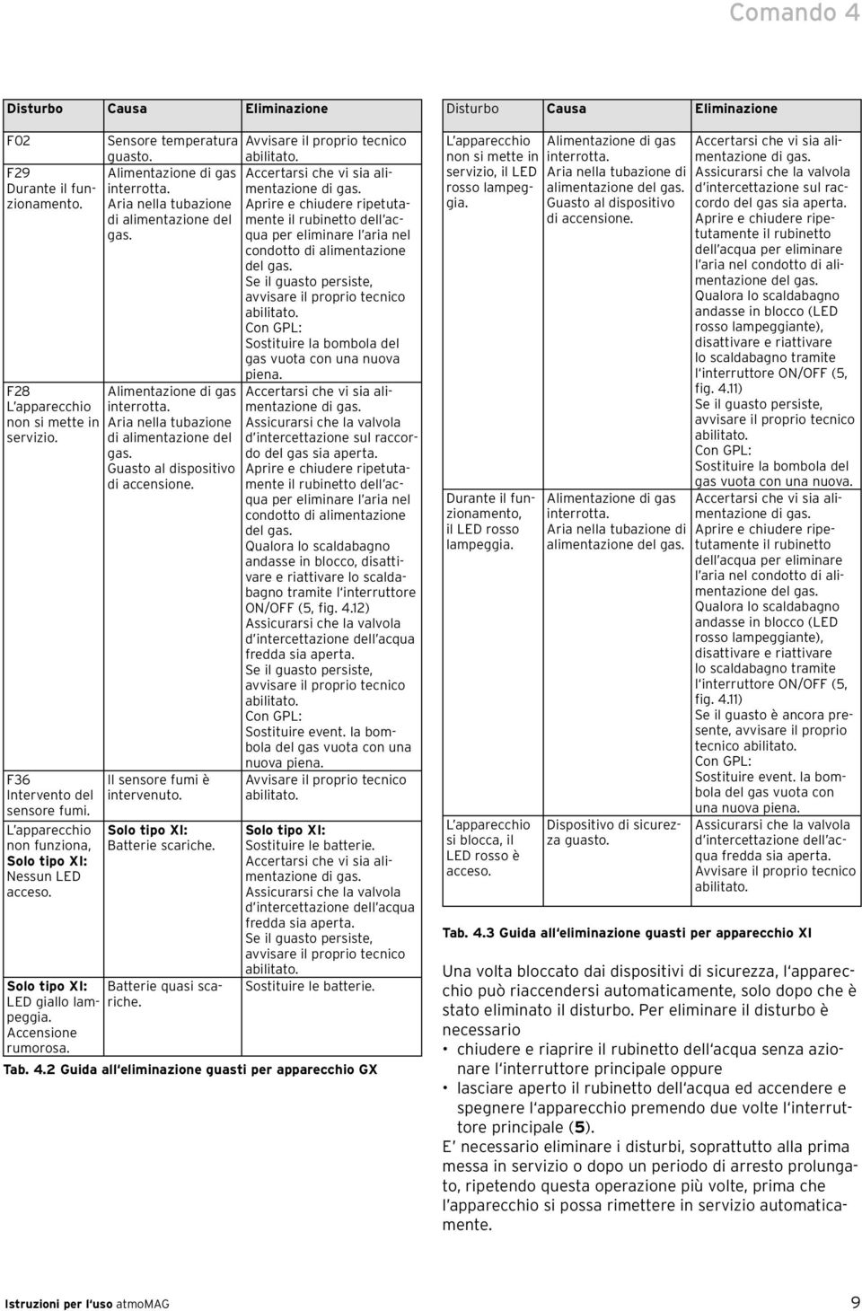 interrotta. Aria nella tubazione Aprire e chiudere ripetutamente il rubinetto dell ac- di alimentazione del gas. qua per eliminare l aria nel condotto di alimentazione del gas.