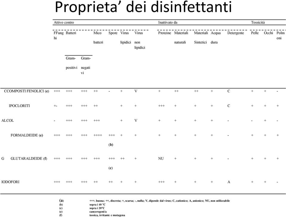 + + - - + - FORMALDEIDE (e) +++ +++ +++ ++++ +++ + + + + + + - + + + (b) G GLUTARALDEIDE (f) +++ +++ +++ +++ +++ ++ + NU + + + - + + + (c) IODOFORI +++ +++ +++ ++ ++ + + +++ + + + A + + - (a) +++.